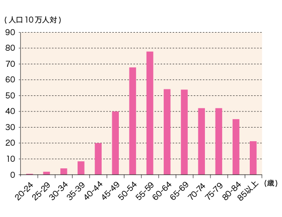 子宮体がんになった人の割合（東京都・女性）2019年