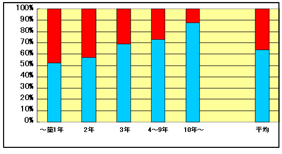 グラフ　築年数とホルムアルデヒド濃度の関係