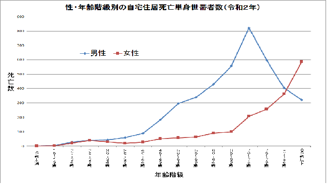 東京都監察医務院で取り扱った自宅住居で亡くなった単身世帯の者の統計（令和2年）