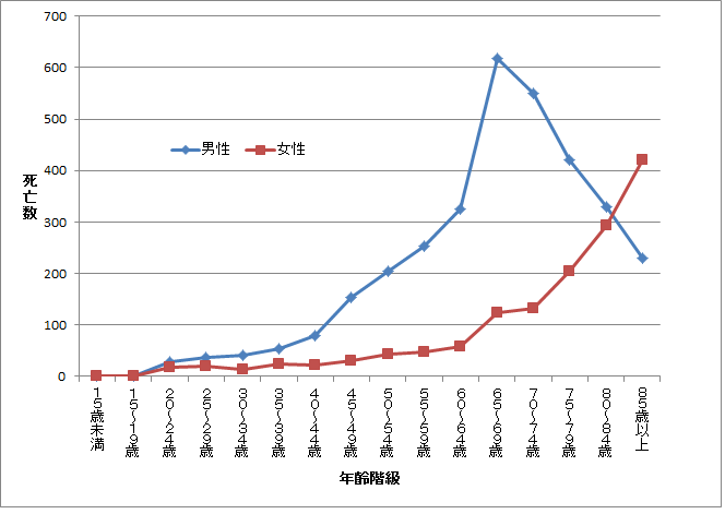 東京都区部における性・年齢階級別の孤独死数のグラフ（平成28年）