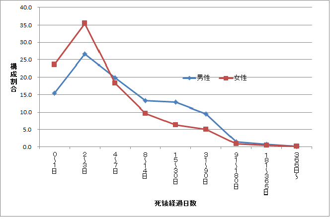 東京都区部における性・死後経過日数別の孤独死数構成割合のグラフ（平成29年）
