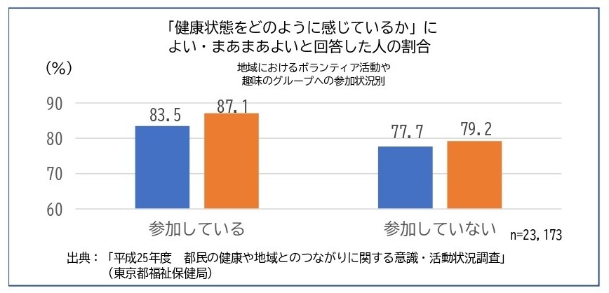高齢者の地域とのつながり（平成22年度　東京都）円グラフ　出典は「高齢者の生活実態」（東京都福祉保健局）から