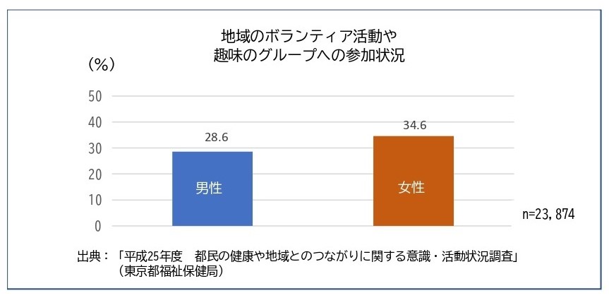 高齢者の地域とのつながり（平成22年度　東京都）円グラフ　出典は「高齢者の生活実態」（東京都福祉保健局）から