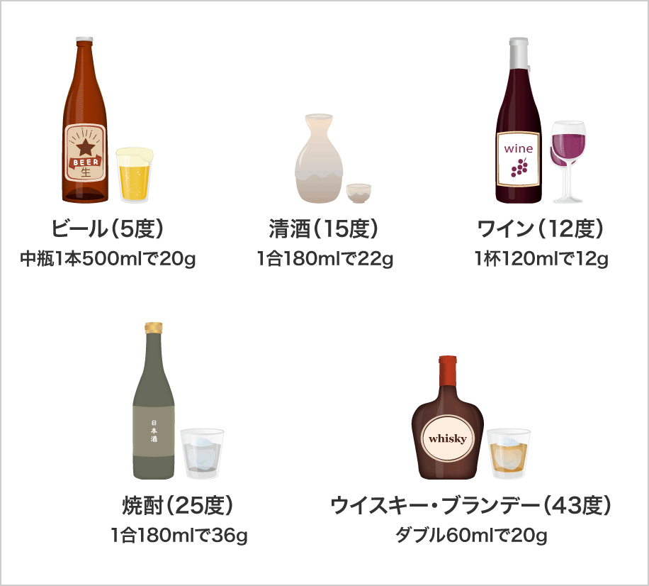 主な酒類の純アルコール量換算の目安：表