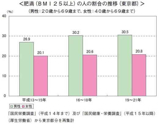 BMI25以上の人の割合グラフ（都民栄養状況　H22～H24）