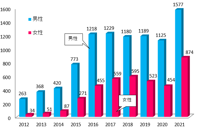 東京都の梅毒患者報告数（2012～2021年）のグラフ