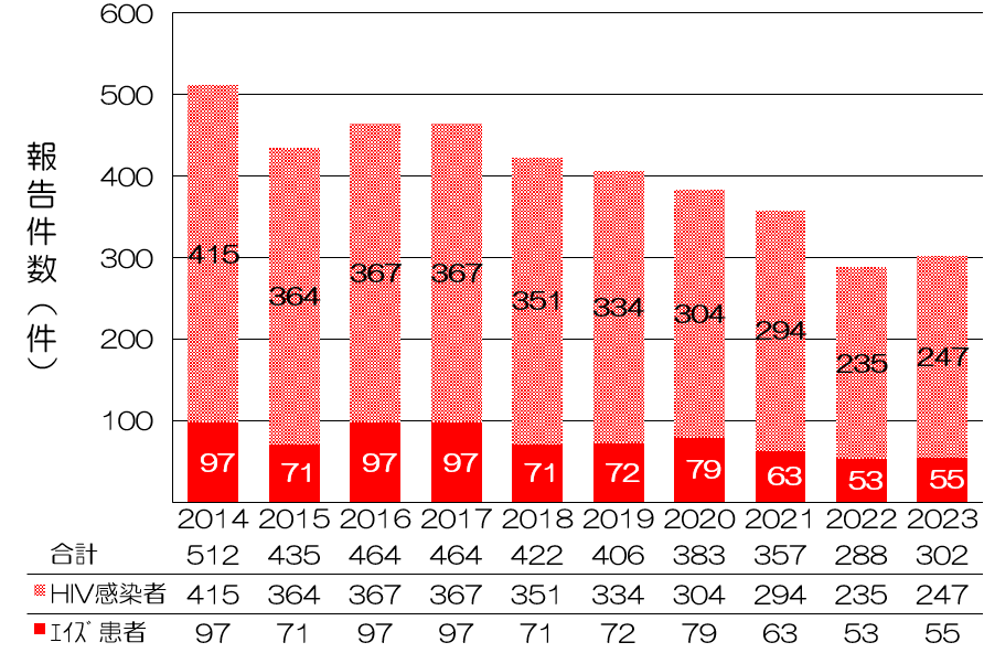 東京都のHIV／エイズの推移のグラフ