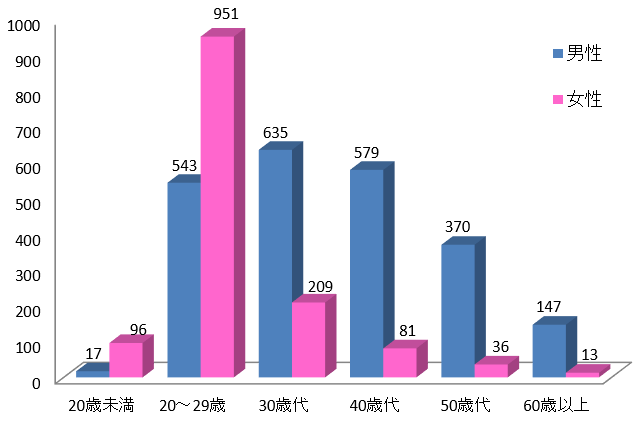 東京都の男女別・年齢別梅毒患者報告数（2021年）のグラフ