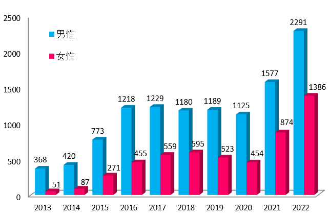 東京都の梅毒患者報告数（2012～2021年）のグラフ