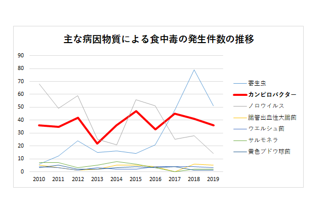 主な病因物質による食中毒の発生件数の推移（東京都）