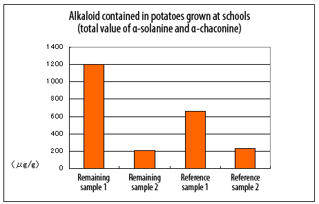 学校で栽培されたジャガイモに含まれるアルカロイドの表