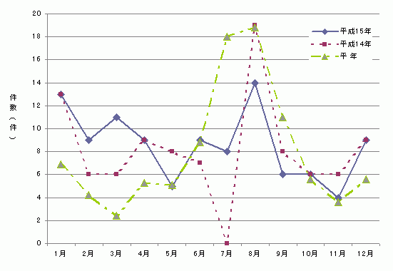 図1　月別食中毒発生件数グラフ（平成15年）
