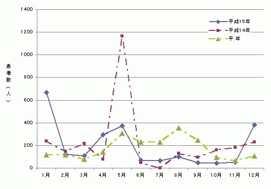 図2　月別食中毒発生患者数グラフ（平成15年）