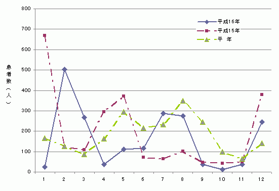 図2　月別食中毒発生患者数グラフ（平成16年）