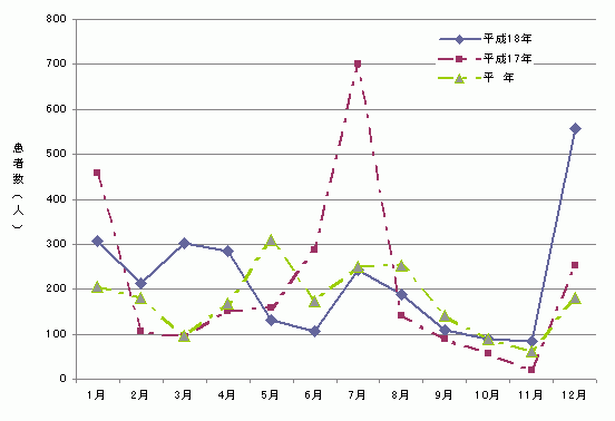 図2　月別食中毒発生患者数グラフ（平成18年）