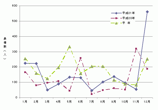 図2　月別食中毒発生患者数グラフ（平成21年）