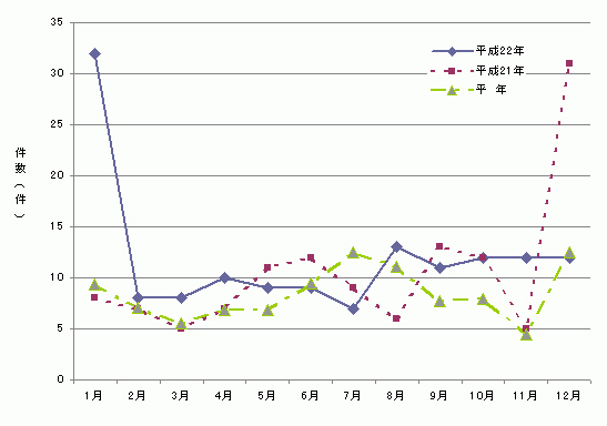図1　月別食中毒発生件数グラフ（平成22年）
