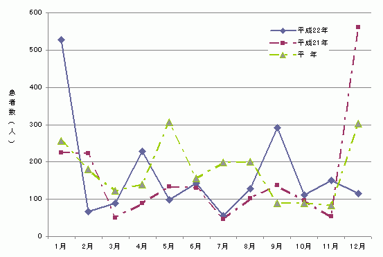 図2　月別食中毒発生患者数グラフ（平成22年）