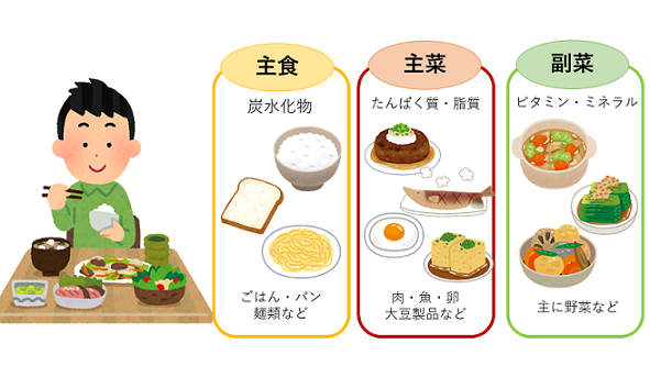 イラスト　主食（炭水化物）、主菜（たんぱく質、脂質）、副菜（ビタミン、ミネラル）