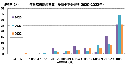 年齢階級別患者数（多摩小平保健所　2020年から2022年まで）