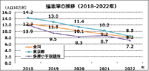 罹患率の推移　2018年から2022年まで