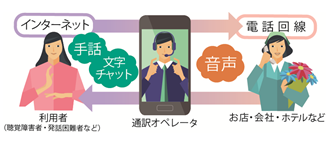 通訳オペレータが利用者に対し、手話・文字チャットを行い、お店・会社・ホテルなどの方へ電話回線の音声で通訳する図・画像提供：（一財）日本財団電話リレーサービス