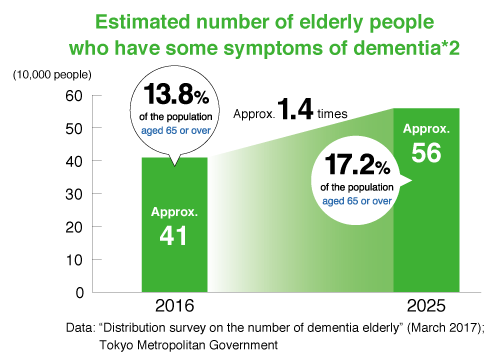 Estimated number of elderly people who have some symptoms of dementia *2 (10,000 people) / 13.8% of the population aged 65 or over / Approx. 41 / 20163 / Approx. 1.4 times / Approx. 56 / 17.2% of the population aged 65 or over / 2025 / Data: “Distribution survey on the number of dementia elderly” (March 2017); Tokyo Metropolitan Government