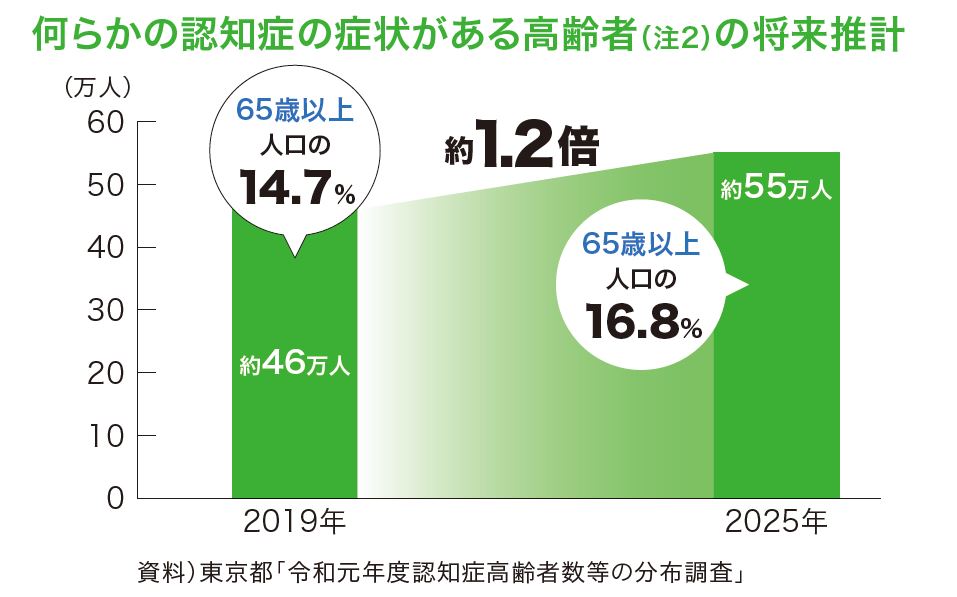何らかの認知症の症状がある高齢者(注2) の将来推計／令和元年：65歳以上人口の14.7％／令和7年：65歳以上人口の16.8％／約1.2倍／令和22年：65歳以上人口の15.4％／約1.1倍（資料：東京都「認知症高齢者数等の分布調査」令和2年3月）